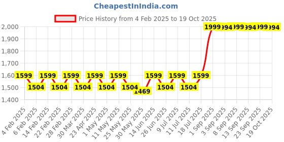 myntra.com Mlada Women High Waist Stretchable Formal Trousers mlada Price History Graph from 4 Feb 2025 to 19 Oct 2025