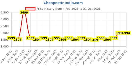 myntra.com Mlada Women High Waist Stretchable Mid-Rise Formal Trousers mlada Price History Graph from 4 Feb 2025 to 20 Oct 2025