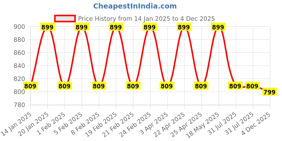 myntra.com Mlada Women Knitted Palazzos mlada Price History Graph from 14 Jan 2025 to 4 Dec 2025