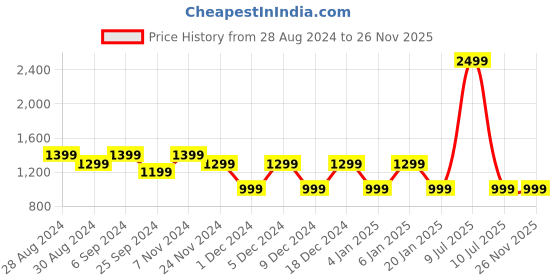myntra.com Mlada Women Lint Free Ankle Length Tights mlada Price History Graph from 28 Aug 2024 to 26 Nov 2025