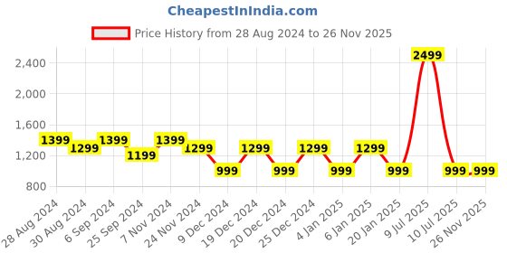myntra.com Mlada Women Lint Free Ankle Length Tights mlada Price History Graph from 28 Aug 2024 to 26 Nov 2025