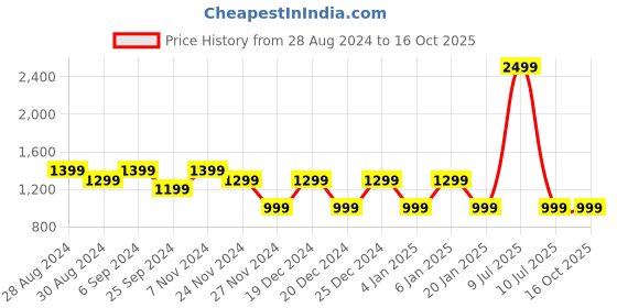 myntra.com Mlada Women Lint Free Ankle Length Tights mlada Price History Graph from 28 Aug 2024 to 15 Oct 2025