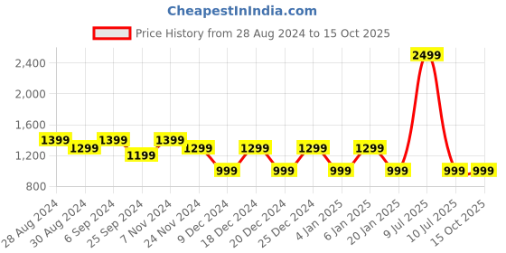 myntra.com Mlada Women Lint Free Ankle Length Tights mlada Price History Graph from 28 Aug 2024 to 15 Oct 2025