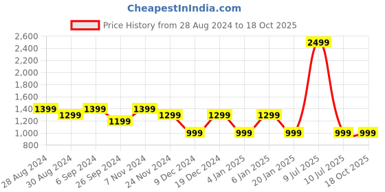 myntra.com Mlada Women Lint Free Ankle Length Tights mlada Price History Graph from 28 Aug 2024 to 18 Oct 2025