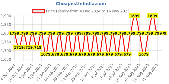 myntra.com Mlada Women Original Flared Easy Wash Trousers mlada Price History Graph from 4 Dec 2024 to 16 Nov 2025
