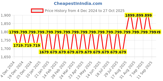 myntra.com Mlada Women Original Flared Easy Wash Trousers mlada Price History Graph from 4 Dec 2024 to 27 Oct 2025
