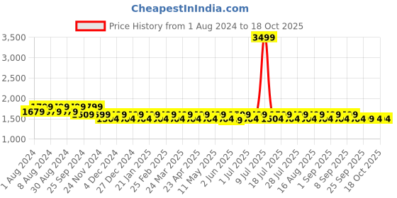 myntra.com Mlada Women Original Flared Fit Low-Rise Lint Free Cotton Trousers mlada Price History Graph from 1 Aug 2024 to 18 Oct 2025