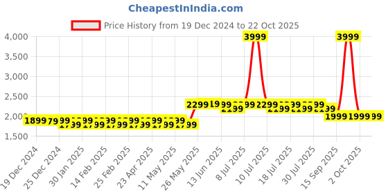 myntra.com Mlada Women Original Flared High-Rise Easy Wash Trousers mlada Price History Graph from 19 Dec 2024 to 21 Oct 2025