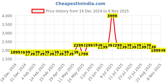 myntra.com Mlada Women Original Flared High-Rise Easy Wash Trousers mlada Price History Graph from 19 Dec 2024 to 8 Nov 2025