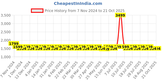 myntra.com Mlada Women Original Flared Lint Free Pleated Culottes Trousers mlada Price History Graph from 7 Nov 2024 to 19 Oct 2025