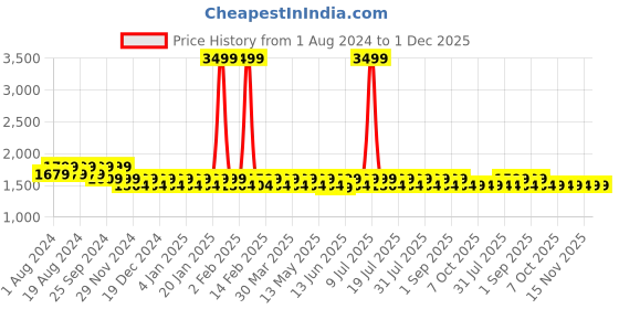 myntra.com Mlada Women Original Flared Low-Rise Cotton Lint Free Trousers mlada Price History Graph from 1 Aug 2024 to 1 Dec 2025