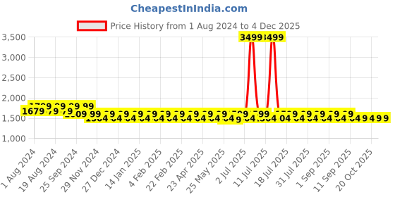myntra.com Mlada Women Original Flared Low-Rise Cotton Trousers mlada Price History Graph from 1 Aug 2024 to 3 Dec 2025