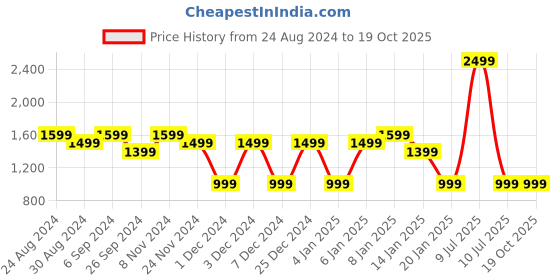 myntra.com Mlada Women Original Flared Low-Rise Lint Free Bootcut Trousers mlada Price History Graph from 24 Aug 2024 to 18 Oct 2025
