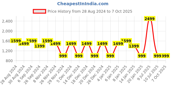 myntra.com Mlada Women Original Flared Low-Rise Lint Free Bootcut Trousers mlada Price History Graph from 28 Aug 2024 to 4 Oct 2025