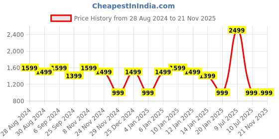 myntra.com Mlada Women Original Flared Low-Rise Lint Free Bootcut Trousers mlada Price History Graph from 28 Aug 2024 to 20 Nov 2025