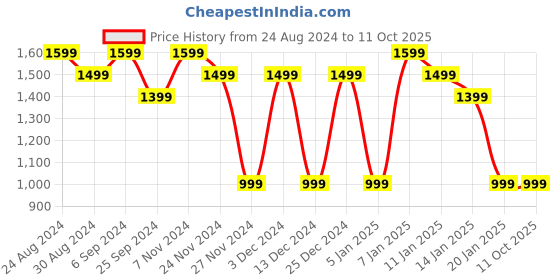 myntra.com Mlada Women Original Flared Low-Rise Lint Free Bootcut Trousers mlada Price History Graph from 24 Aug 2024 to 11 Oct 2025