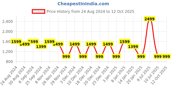 myntra.com Mlada Women Original Flared Low-Rise Lint Free Bootcut Trousers mlada Price History Graph from 24 Aug 2024 to 12 Oct 2025