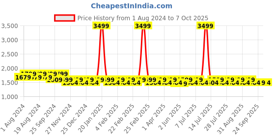 myntra.com Mlada Women Original Flared Low-Rise Lint Free Bootcut Trousers mlada Price History Graph from 1 Aug 2024 to 7 Oct 2025
