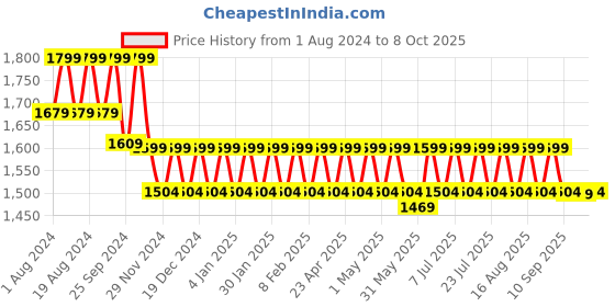 myntra.com Mlada Women Original Flared Low-Rise Lint Free Bootcut Trousers mlada Price History Graph from 1 Aug 2024 to 8 Oct 2025