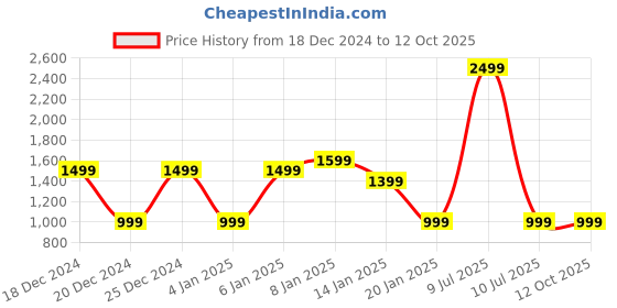 myntra.com Mlada Women Original Flared Low Rise Lint Free Bootcut Trousers mlada Price History Graph from 18 Dec 2024 to 11 Oct 2025