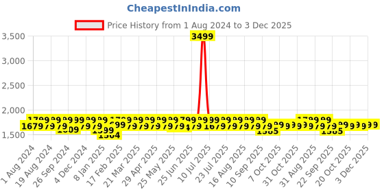 myntra.com Mlada Women Original Flared Low-Rise Lint Free Cargo Trousers mlada Price History Graph from 1 Aug 2024 to 3 Dec 2025