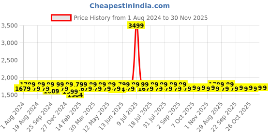 myntra.com Mlada Women Original Flared Low-Rise Lint Free Cargo Trousers mlada Price History Graph from 1 Aug 2024 to 30 Nov 2025