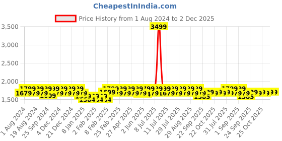 myntra.com Mlada Women Original Flared Low-Rise Lint Free Cargos Trousers mlada Price History Graph from 1 Aug 2024 to 2 Dec 2025