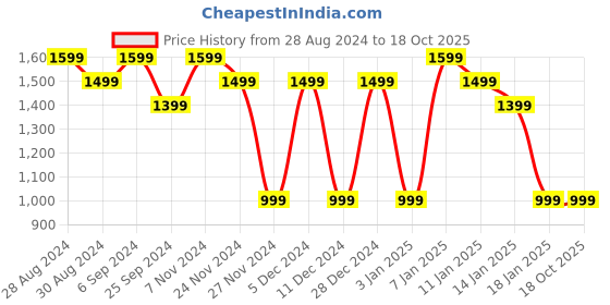 myntra.com Mlada Women Original Flared Low-Rise Lint Free Cotton Bootcut Trousers mlada Price History Graph from 28 Aug 2024 to 18 Oct 2025