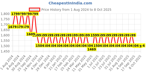 myntra.com Mlada Women Original Flared Low-Rise Lint Free Cotton Trousers mlada Price History Graph from 1 Aug 2024 to 8 Oct 2025
