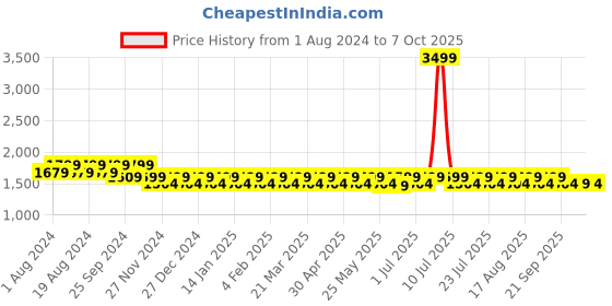 myntra.com Mlada Women Original Flared Low-Rise Lint Free Parallel Trousers mlada Price History Graph from 1 Aug 2024 to 7 Oct 2025