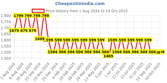 myntra.com Mlada Women Original Flared Low-Rise Lint Free Parallel Trousers mlada Price History Graph from 1 Aug 2024 to 10 Oct 2025