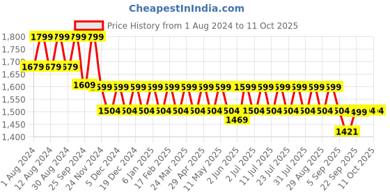 myntra.com Mlada Women Original Flared Low-Rise Lint Free Parallel Trousers mlada Price History Graph from 1 Aug 2024 to 11 Oct 2025