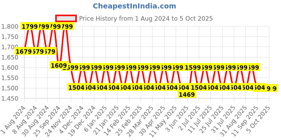 myntra.com Mlada Women Original Flared Low-Rise Lint Free Parallel Trousers mlada Price History Graph from 1 Aug 2024 to 4 Oct 2025