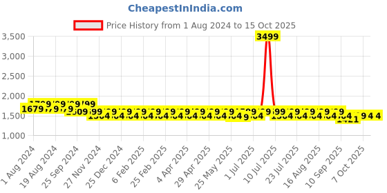myntra.com Mlada Women Original Flared Low-Rise Lint Free Parallel Trousers mlada Price History Graph from 1 Aug 2024 to 14 Oct 2025