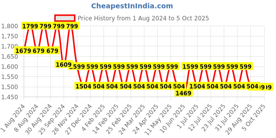 myntra.com Mlada Women Original Flared Low-Rise Lint Free Parallel Trousers mlada Price History Graph from 1 Aug 2024 to 4 Oct 2025
