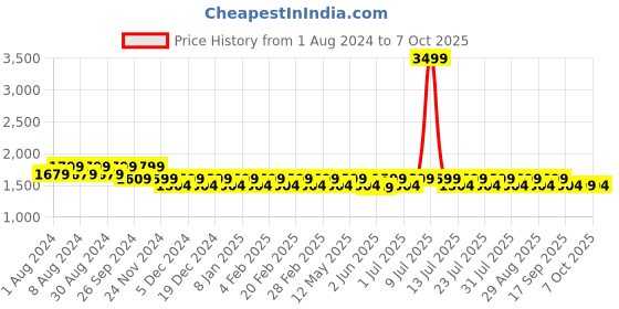 myntra.com Mlada Women Original Flared Low-Rise Lint Free Parallel Trousers mlada Price History Graph from 1 Aug 2024 to 7 Oct 2025