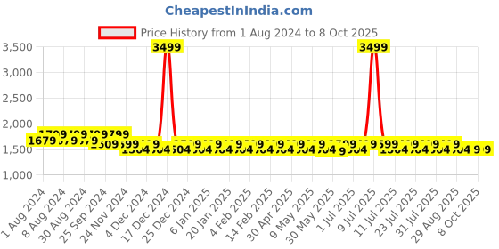 myntra.com Mlada Women Original Flared Low-Rise Lint Free Parallel Trousers mlada Price History Graph from 1 Aug 2024 to 8 Oct 2025