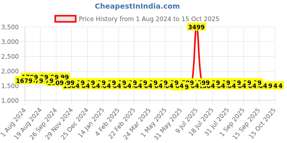 myntra.com Mlada Women Original Flared Low-Rise Lint Free Parallel Trousers mlada Price History Graph from 1 Aug 2024 to 14 Oct 2025