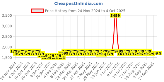 myntra.com Mlada Women Original Flared Low-Rise Lint Free Pleated Cargos mlada Price History Graph from 24 Nov 2024 to 4 Oct 2025
