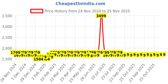 myntra.com Mlada Women Original Flared Low-Rise Lint Free Pleated Cargos mlada Price History Graph from 24 Nov 2024 to 25 Nov 2025