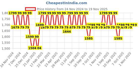 myntra.com Mlada Women Original Flared Low-Rise Lint Free Pleated Cargos Trousers mlada Price History Graph from 24 Nov 2024 to 19 Nov 2025