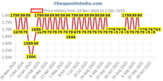 myntra.com Mlada Women Original Flared Low-Rise Lint Free Pleated Cargos Trousers mlada Price History Graph from 24 Nov 2024 to 2 Dec 2025