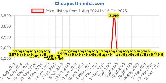 myntra.com Mlada Women Original Flared Low-Rise Lint Free Stretchable Cargo Trouser mlada Price History Graph from 1 Aug 2024 to 16 Oct 2025