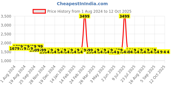 myntra.com Mlada Women Original Flared Low-Rise Lint Free Stretchable Trouser mlada Price History Graph from 1 Aug 2024 to 12 Oct 2025