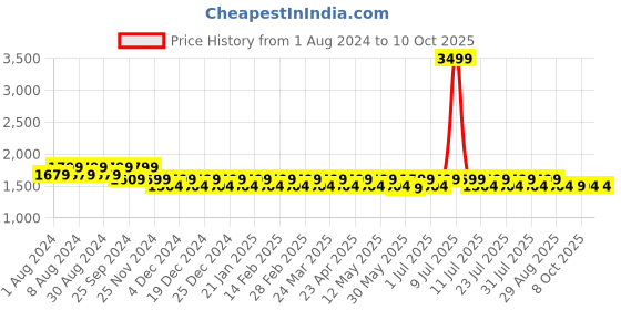 myntra.com Mlada Women Original Flared Low-Rise Lint Free Stretchable Trouser mlada Price History Graph from 1 Aug 2024 to 8 Oct 2025