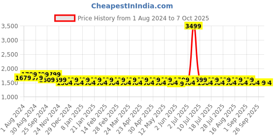myntra.com Mlada Women Original Flared Low-Rise Lint Free Stretchable Trouser mlada Price History Graph from 1 Aug 2024 to 7 Oct 2025
