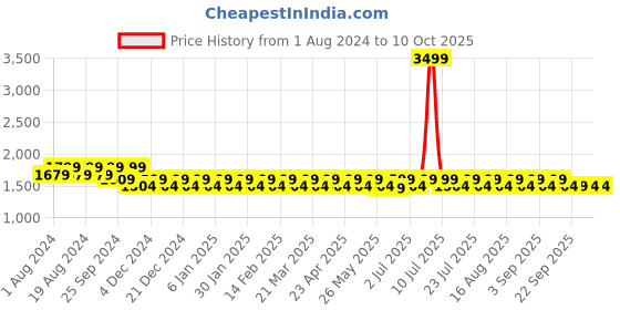 myntra.com Mlada Women Original Flared Low-Rise Lint Free Stretchable Trouser mlada Price History Graph from 1 Aug 2024 to 9 Oct 2025