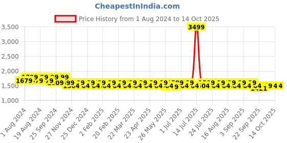 myntra.com Mlada Women Original Flared Low-Rise Lint Free Stretchable Trousers mlada Price History Graph from 1 Aug 2024 to 13 Oct 2025