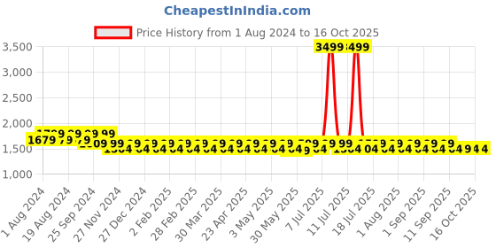 myntra.com Mlada Women Original Flared Low-Rise Lint Free Stretchable Trousers mlada Price History Graph from 1 Aug 2024 to 16 Oct 2025