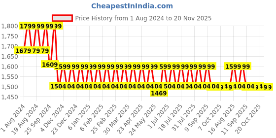 myntra.com Mlada Women Original Flared Low-Rise Lint Free Stretchable Trousers mlada Price History Graph from 1 Aug 2024 to 19 Nov 2025
